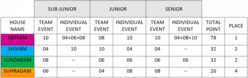 Inter House TT Competition 2015-16 Scorecard